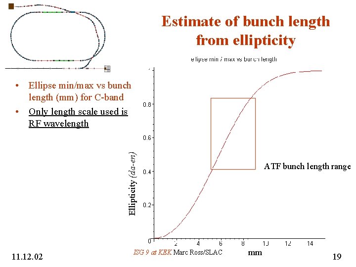 Estimate of bunch length from ellipticity Ellipticity (da-en) • Ellipse min/max vs bunch length