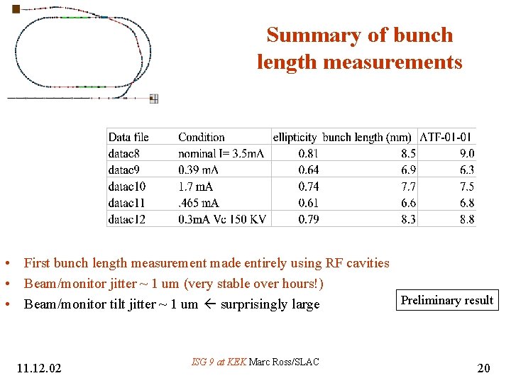 Summary of bunch length measurements • First bunch length measurement made entirely using RF