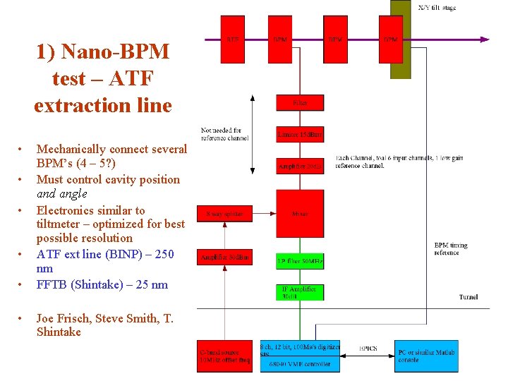 1) Nano-BPM test – ATF extraction line • • • Mechanically connect several BPM’s