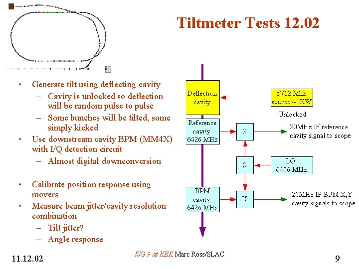 Tiltmeter Tests 12. 02 • • Generate tilt using deflecting cavity – Cavity is