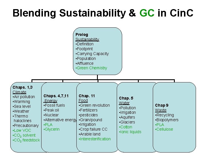 Blending Sustainability & GC in Cin. C Prolog Sustainability • Definition • Footprint •