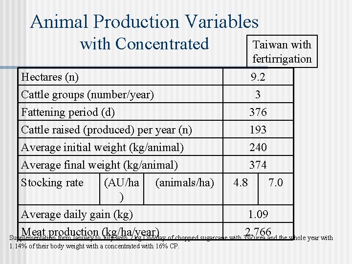 Animal Production Variables with Concentrated Hectares (n) Cattle groups (number/year) Fattening period (d) Cattle