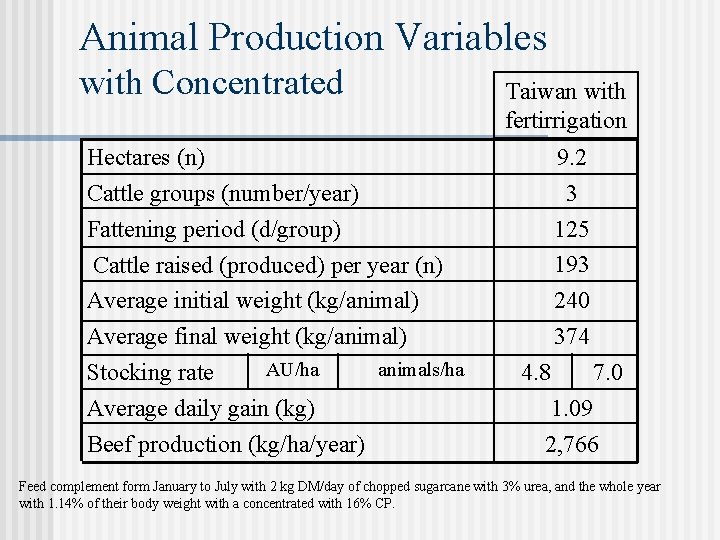 Animal Production Variables with Concentrated Taiwan with fertirrigation Hectares (n) Cattle groups (number/year) Fattening