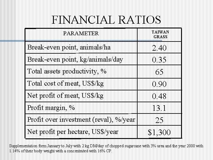 FINANCIAL RATIOS PARAMETER Break-even point, animals/ha Break-even point, kg/animals/day Total assets productivity, % Total