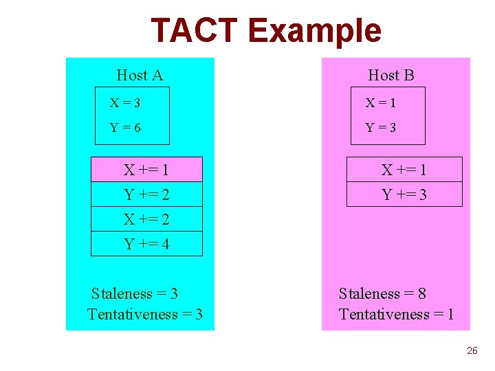 TACT Example Host A Host B X=3 X=1 Y=6 Y=3 X += 1 Y