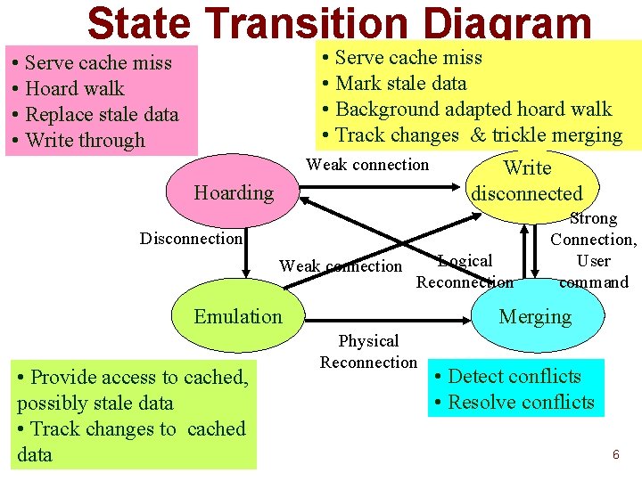 State Transition Diagram • Serve cache miss • Mark stale data • Background adapted