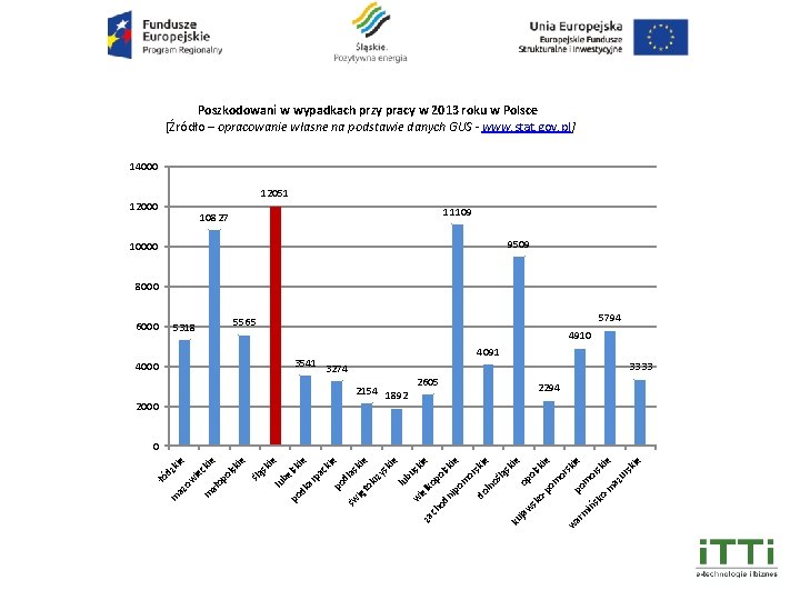 Poszkodowani w wypadkach przy pracy w 2013 roku w Polsce [Źródło – opracowanie własne