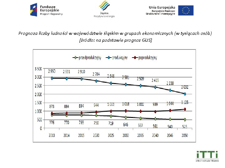 Prognoza liczby ludności w województwie śląskim w grupach ekonomicznych (w tysiącach osób) [źródło: na