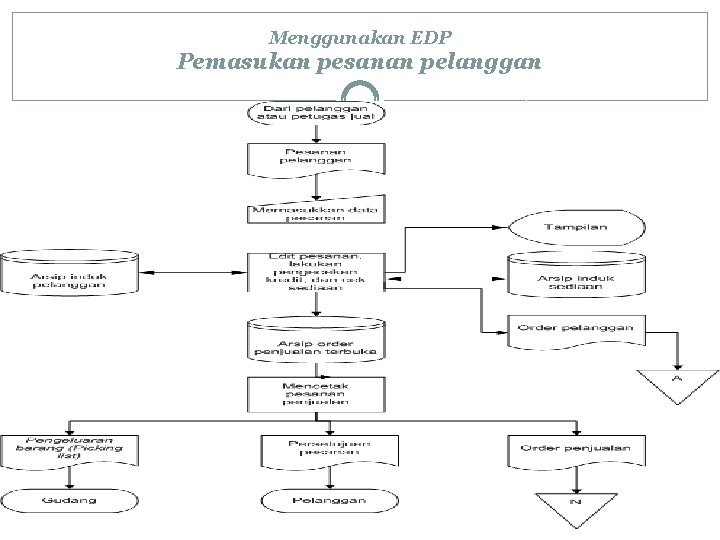 Menggunakan EDP Pemasukan pesanan pelanggan 