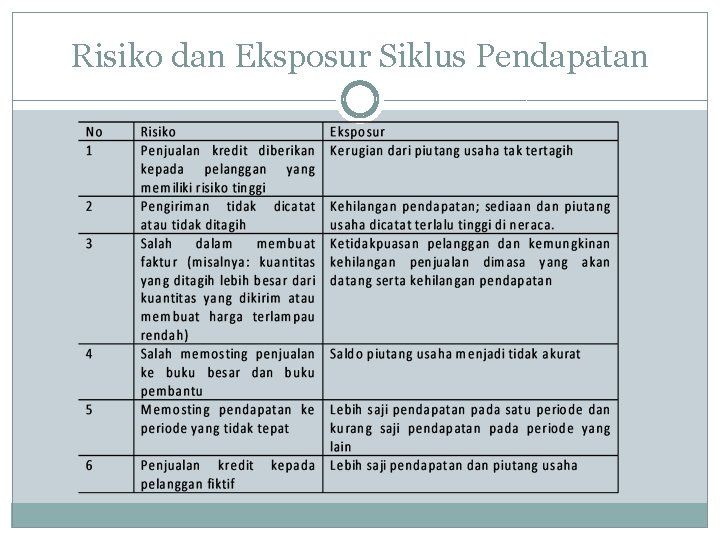 Risiko dan Eksposur Siklus Pendapatan 