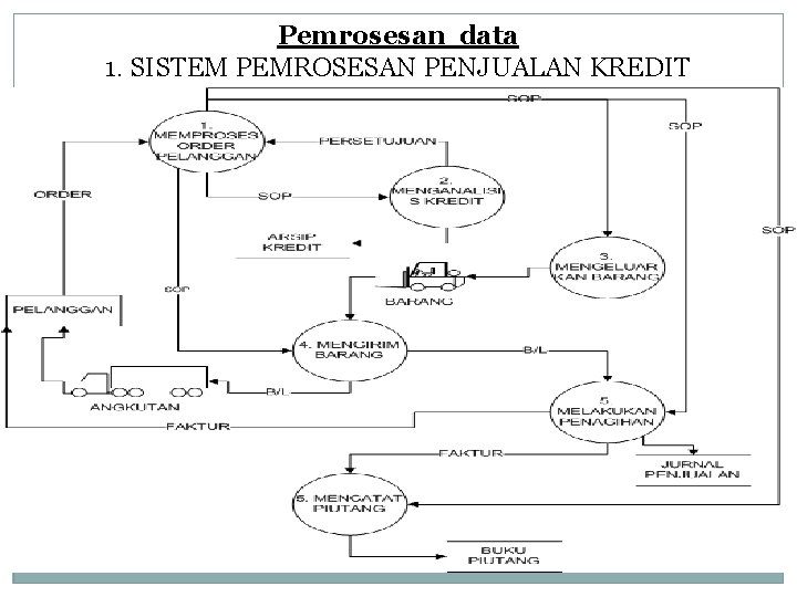 Pemrosesan data 1. SISTEM PEMROSESAN PENJUALAN KREDIT 