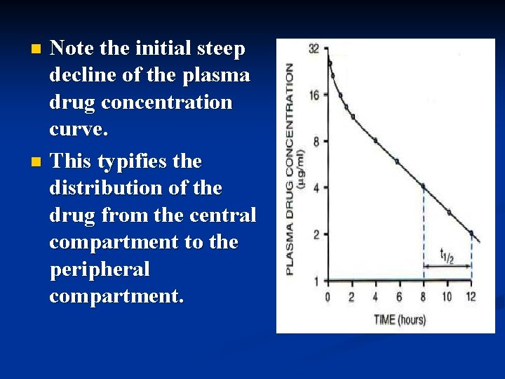 Note the initial steep decline of the plasma drug concentration curve. n This typifies