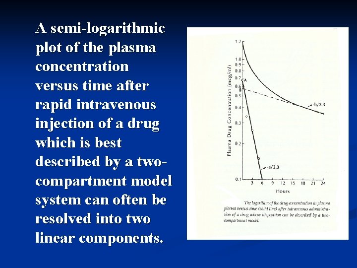 A semi-logarithmic plot of the plasma concentration versus time after rapid intravenous injection of