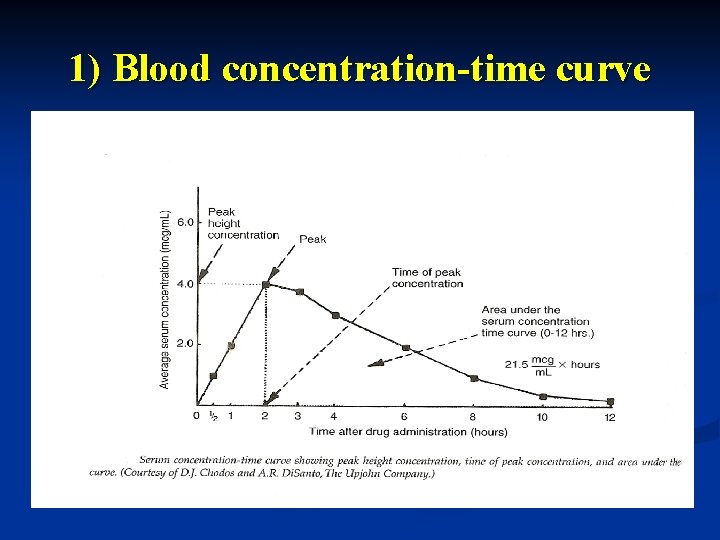 1) Blood concentration-time curve 