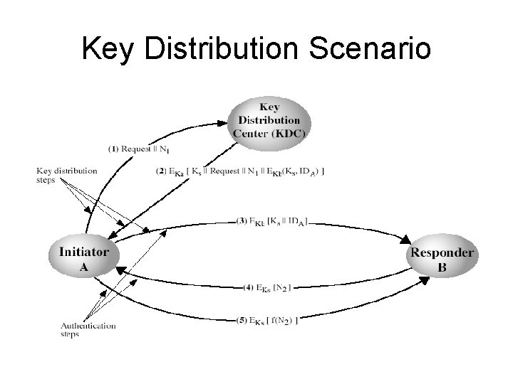 Key Distribution Scenario 