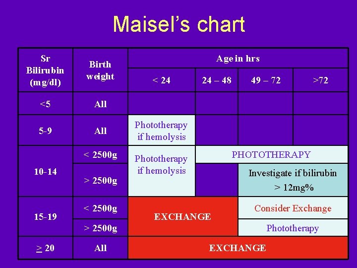 Maisel’s chart Sr Bilirubin (mg/dl) Birth weight <5 All 5 -9 All < 2500