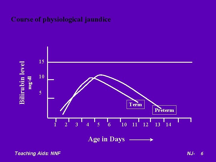 15 mg/dl Bilirubin level Course of physiological jaundice 10 5 Term 1 2 3