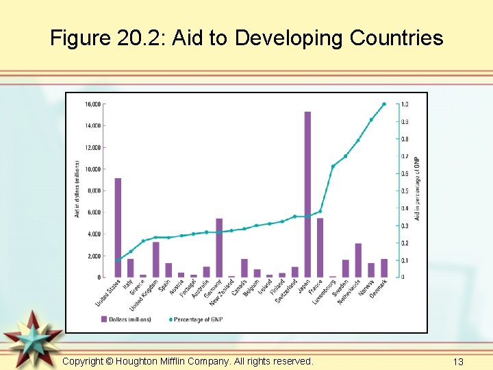 Figure 20. 2: Aid to Developing Countries Copyright © Houghton Mifflin Company. All rights