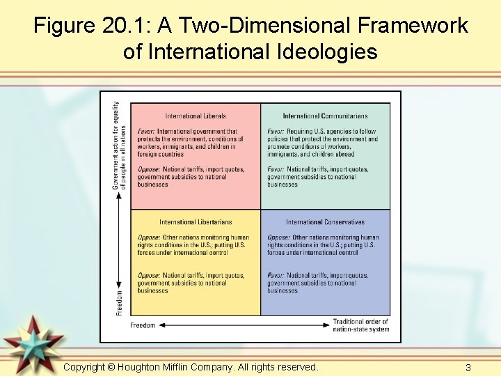 Figure 20. 1: A Two-Dimensional Framework of International Ideologies Copyright © Houghton Mifflin Company.