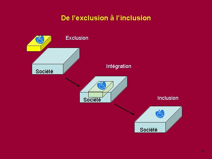 De l’exclusion à l’inclusion Exclusion Intégration Société Inclusion Société 10 