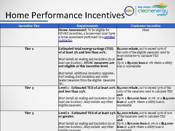 Home Performance Incentives Incentive Tier 2 Tier 3 Requirements Home Assessment: To be eligible