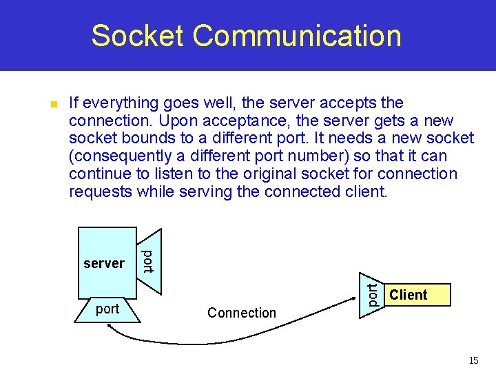 Socket Communication If everything goes well, the server accepts the connection. Upon acceptance, the Socket Communication If everything goes well, the server accepts the connection. Upon acceptance, the