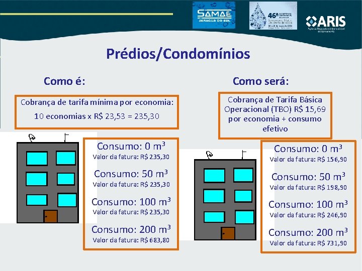 Prédios/Condomínios Como é: Como será: Cobrança de tarifa mínima por economia: 10 economias x Prédios/Condomínios Como é: Como será: Cobrança de tarifa mínima por economia: 10 economias x