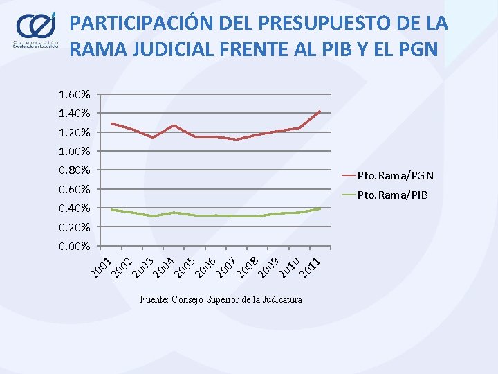 PARTICIPACIÓN DEL PRESUPUESTO DE LA RAMA JUDICIAL FRENTE AL PIB Y EL PGN 1.