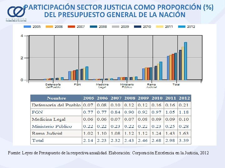 PARTICIPACIÓN SECTOR JUSTICIA COMO PROPORCIÓN (%) DEL PRESUPUESTO GENERAL DE LA NACIÓN Fuente: Leyes