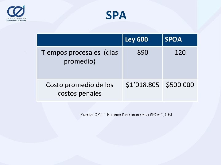  SPA Ley 600 . Tiempos procesales (días promedio) Costo promedio de los costos