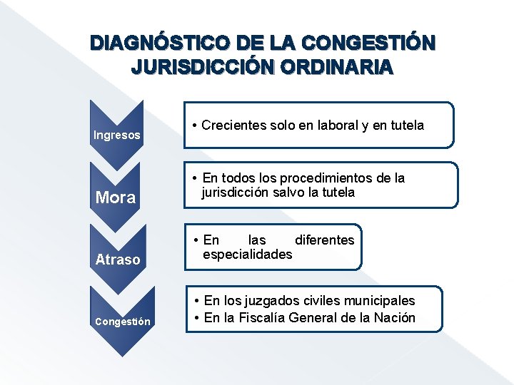 DIAGNÓSTICO DE LA CONGESTIÓN JURISDICCIÓN ORDINARIA Ingresos • Crecientes solo en laboral y en