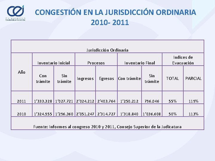 CONGESTIÓN EN LA JURISDICCIÓN ORDINARIA 2010 - 2011 Jurisdicción Ordinaria Inventario Inicial Año Con