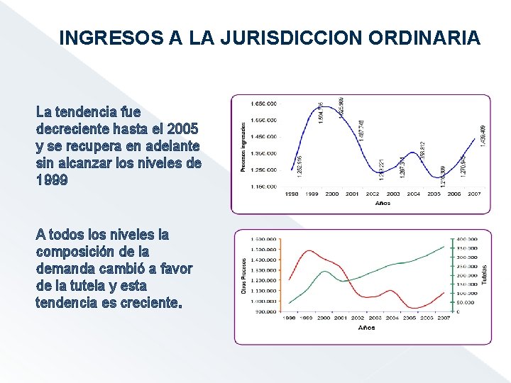  INGRESOS A LA JURISDICCION ORDINARIA La tendencia fue decreciente hasta el 2005 y