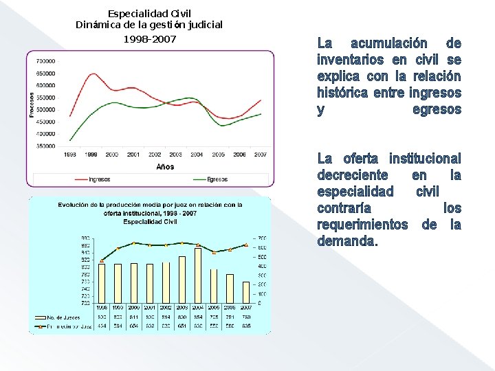 Especialidad Civil Dinámica de la gestión judicial 1998 -2007 La acumulación de inventarios en