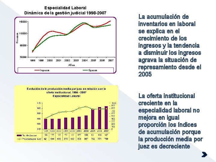 Especialidad Laboral Dinámica de la gestión judicial 1998 -2007 Procesos 140000 110000 80000 50000