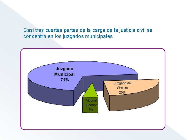 Casi tres cuartas partes de la carga de la justicia civil se concentra en