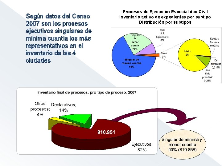 Según datos del Censo 2007 son los procesos ejecutivos singulares de mínima cuantía los