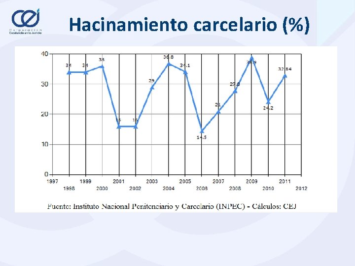 Hacinamiento carcelario (%) . 