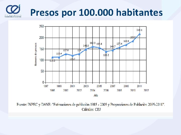  Presos por 100. 000 habitantes . 