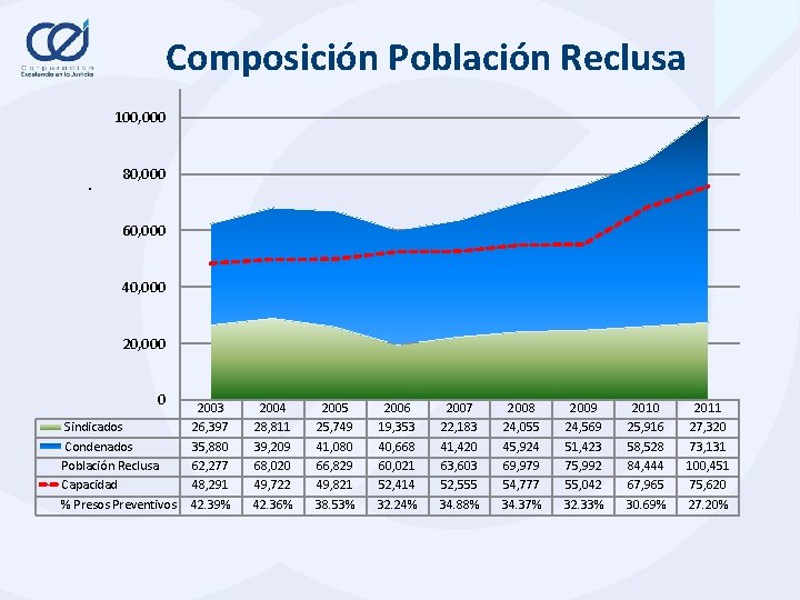 Composición Población Reclusa 100, 000 . 80, 000 60, 000 40, 000 20,