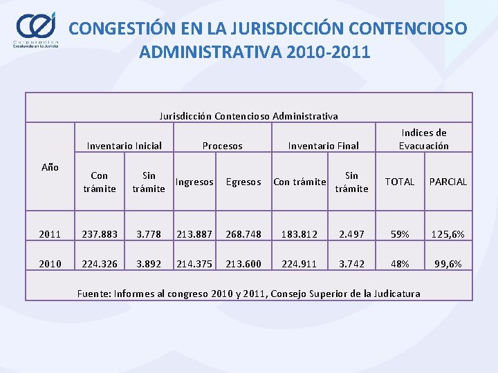 CONGESTIÓN EN LA JURISDICCIÓN CONTENCIOSO ADMINISTRATIVA 2010 -2011 Jurisdicción Contencioso Administrativa Inventario Inicial Año