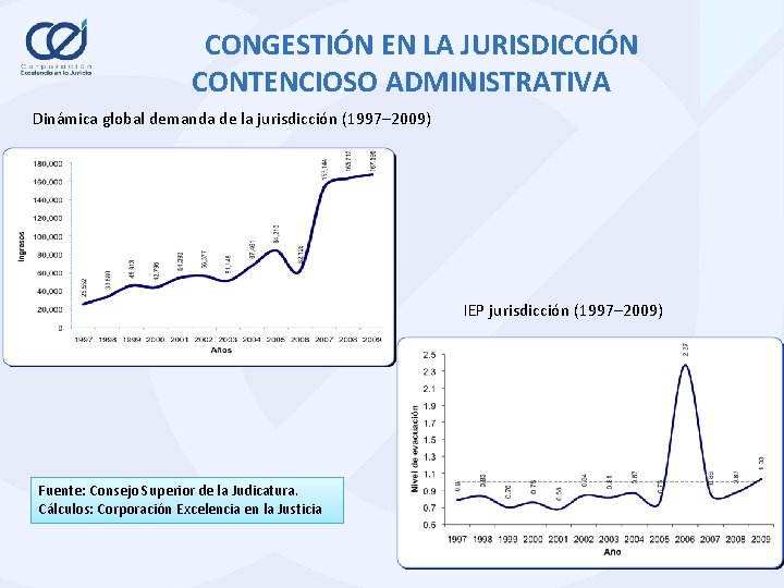  CONGESTIÓN EN LA JURISDICCIÓN CONTENCIOSO ADMINISTRATIVA Dinámica global demanda de la jurisdicción (1997–