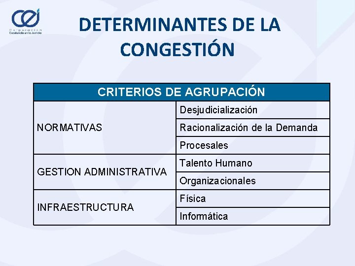  DETERMINANTES DE LA CONGESTIÓN . CRITERIOS DE AGRUPACIÓN Desjudicialización NORMATIVAS Racionalización de la