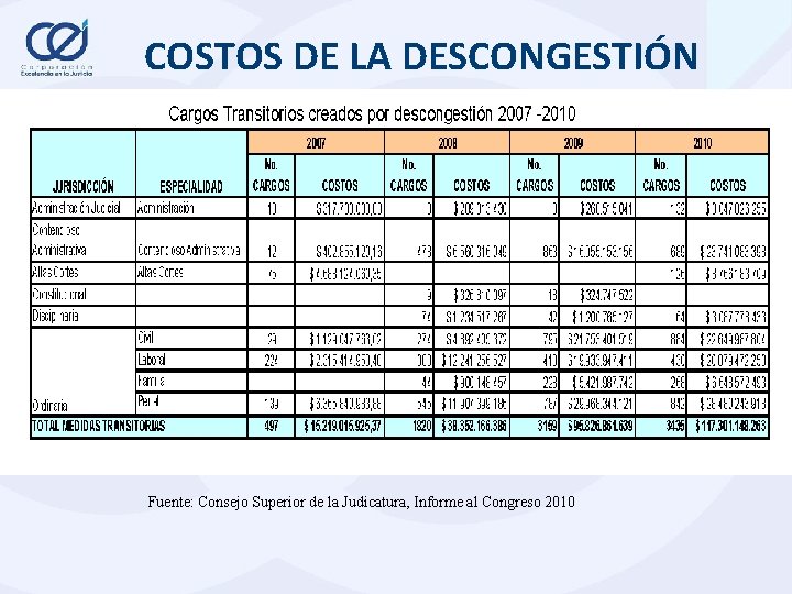  COSTOS DE LA DESCONGESTIÓN . Fuente: Consejo Superior de la Judicatura, Informe al