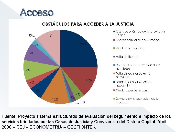 Acceso Fuente: Proyecto sistema estructurado de evaluación del seguimiento e impacto de los servicios