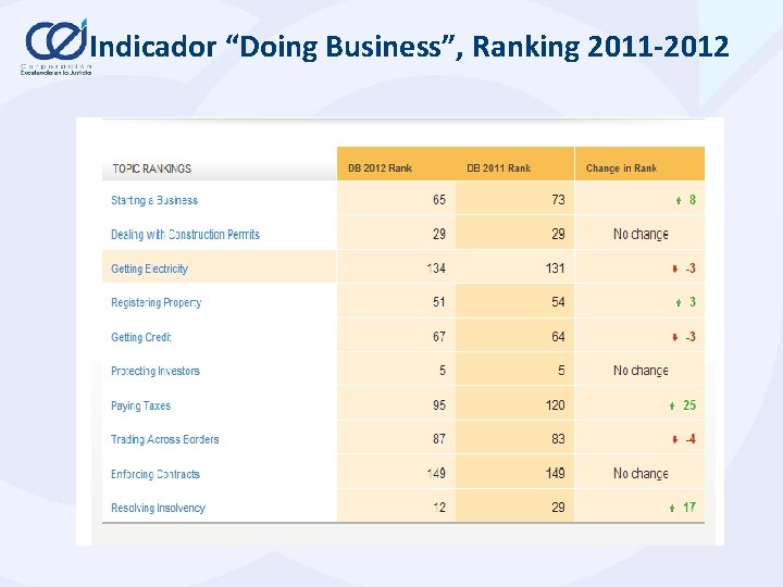  Ranking 2011 -2012 Indicador “Doing Business”, . 