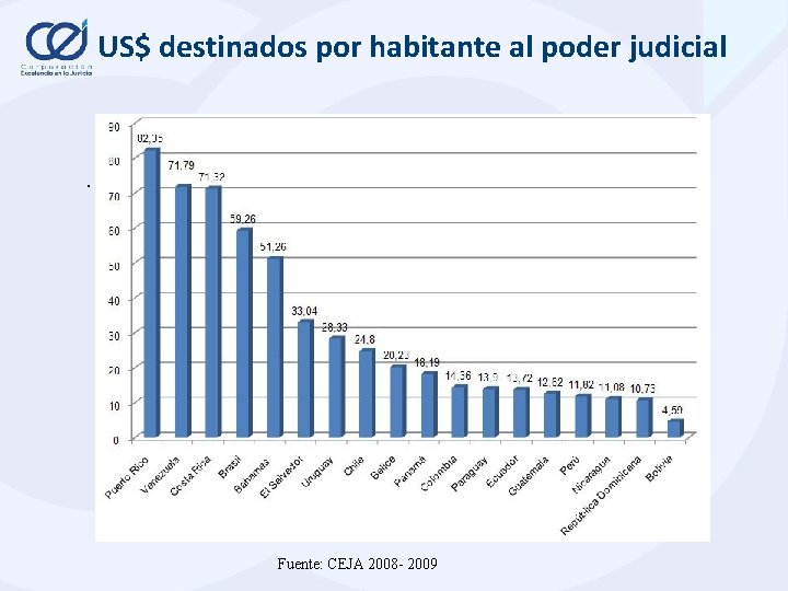  US$ destinados por habitante al poder judicial . Fuente: CEJA 2008 - 2009