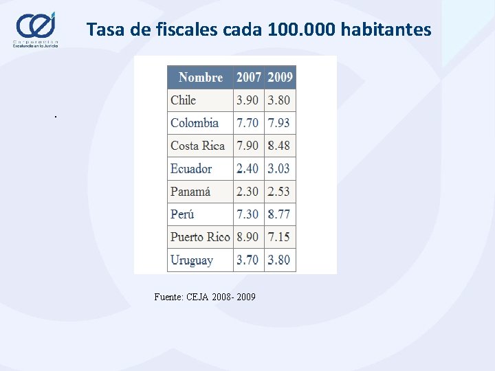 Tasa de fiscales cada 100. 000 habitantes . Fuente: CEJA 2008 - 2009 