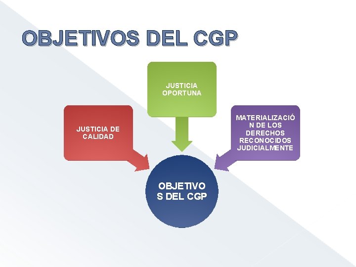 OBJETIVOS DEL CGP JUSTICIA OPORTUNA MATERIALIZACIÓ N DE LOS DERECHOS RECONOCIDOS JUDICIALMENTE JUSTICIA DE