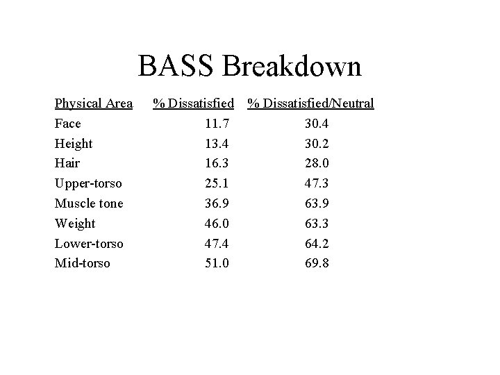 BASS Breakdown Physical Area Face Height Hair Upper-torso Muscle tone Weight Lower-torso Mid-torso %